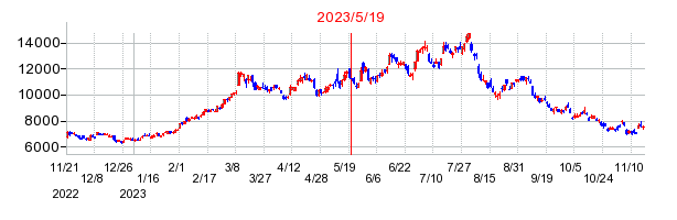 2023年5月19日 09:22前後のの株価チャート